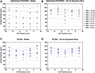 Scalable Electrospinning Methods to Produce High Basis Weight and Uniform Drug Eluting Fibrous Biomaterials